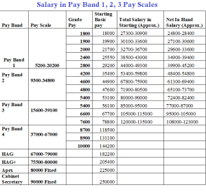 Pay Band 1, 2, 3 Salary in India for Govt Jobs